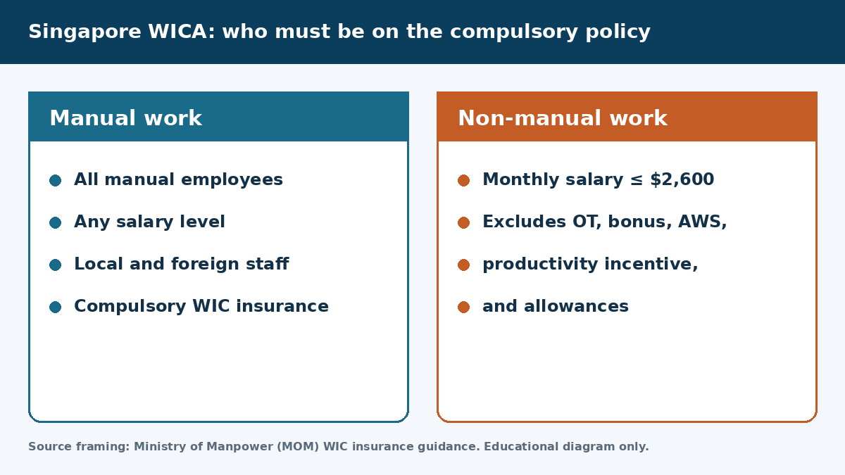 Educational diagram showing Singapore WICA compulsory insurance for all manual workers and non-manual workers earning 2600 dollars or less a month